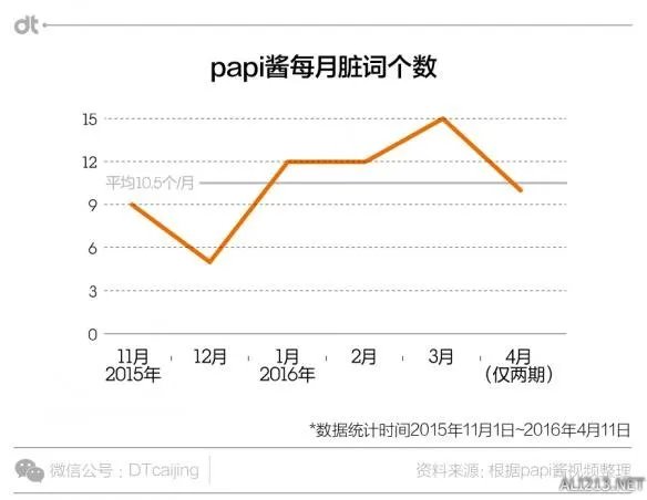papi酱爆过多少粗口?粗略统计:12次卧槽11次TMD