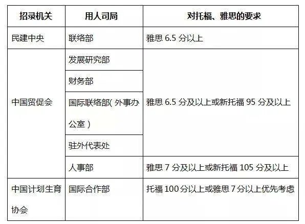 雅思和托福各自最少考多少分才可以出国?