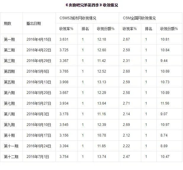 《极限挑战》豆瓣评分这么高,为何还是没有《奔跑吧》名气大?