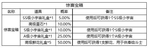 圣斗士星矢游戏内各类玩法及礼包商店物品产出概率公示