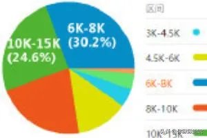 软件测试工程师薪资待遇好不好?