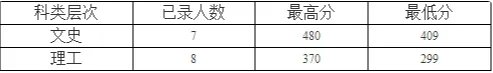 九江学院专科录取分数线是多少