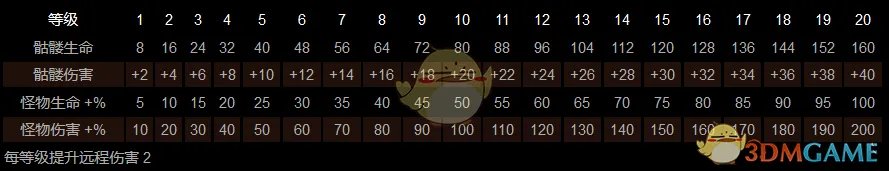 《暗黑破坏神2》死灵法师NEC开荒加点配装指南