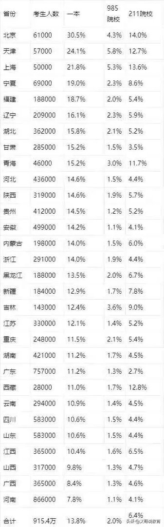 为什么2020年高考各省录取分数线相差那么大?
