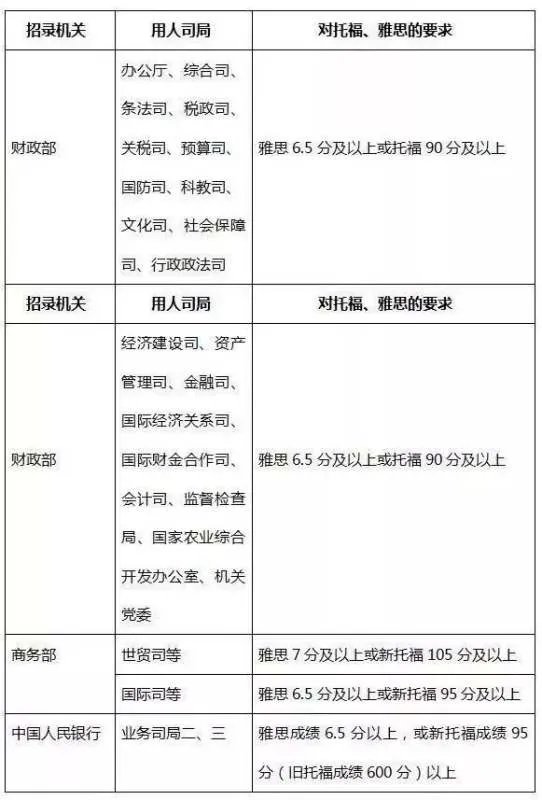 雅思和托福各自最少考多少分才可以出国?