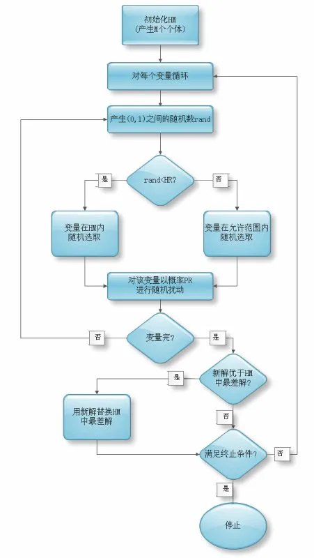 和声机构的战略方法