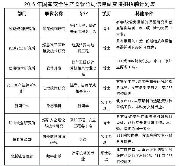 2016浙江事业单位招聘:国家安全生产监督管理总局信息研究院招聘公告(若干)