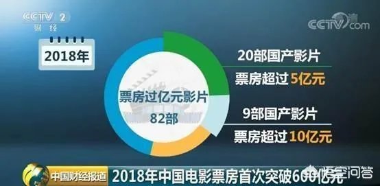 2019国产电影票房能否超过2018年呢?