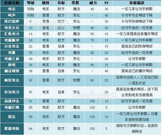 求一张洛克王国酷拉技能表！