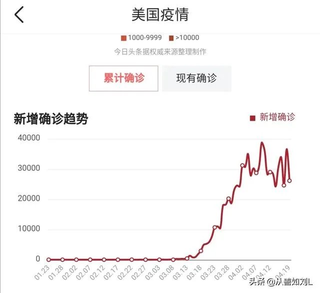 4月27日美国的新冠病毒确诊人数会达到100万吗?