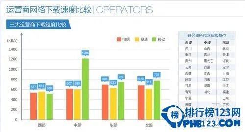 中国城市网速排行榜