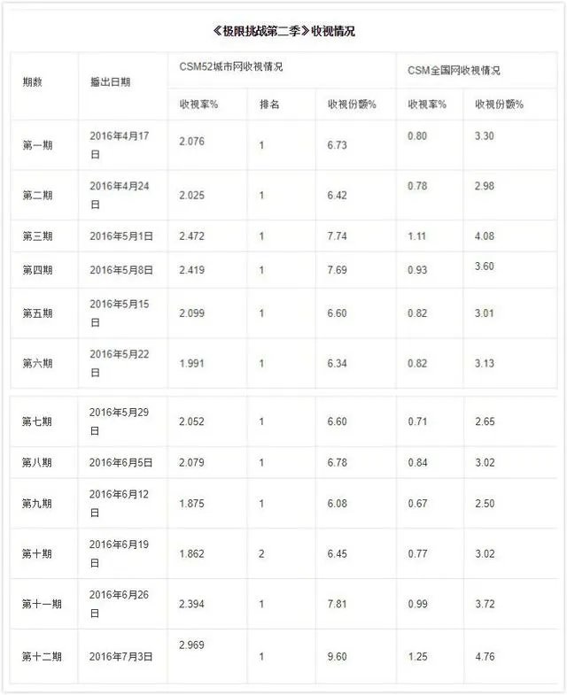 《极限挑战》豆瓣评分这么高,为何还是没有《奔跑吧》名气大?