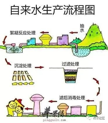 自来水不敢直接喝的举手!