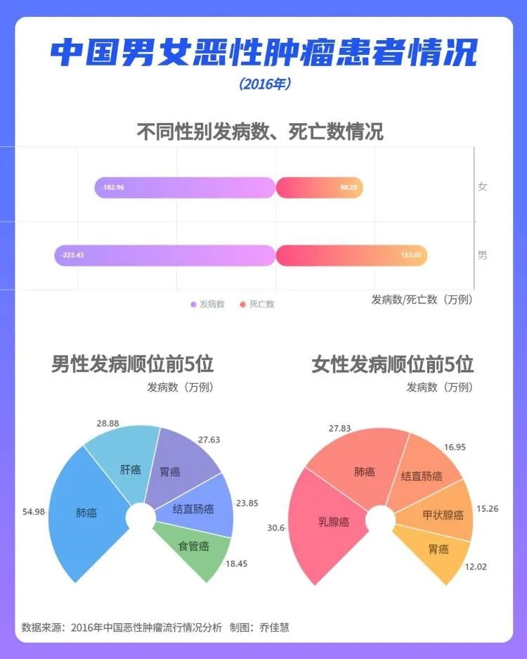  中国省级“癌症地图”发布:不同省份哪种癌症高发?