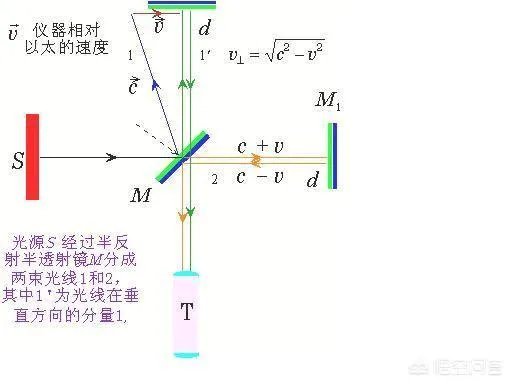 迈克尔逊莫雷实验是什么?为什么一些科普文章中说这个实验很重要?