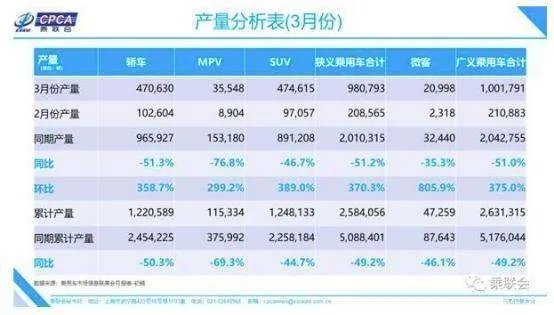 3月轿车销量排行 合资品牌制霸前五