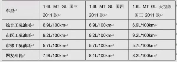 北京现代伊兰特100公里油耗多少