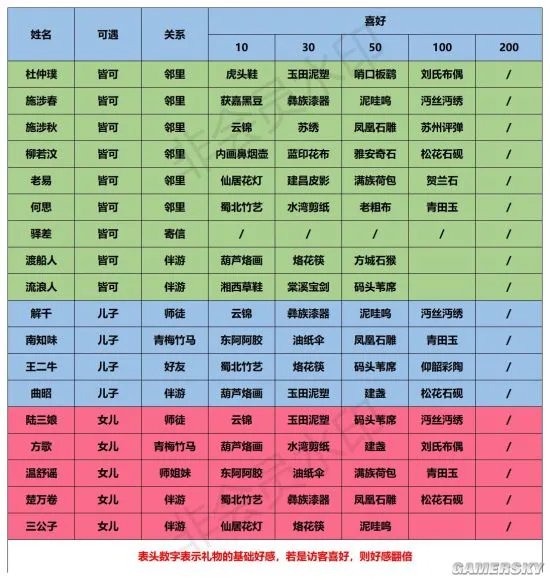 《江湖悠悠》NPC好感度攻略 NPC喜好及好感度奖励一览