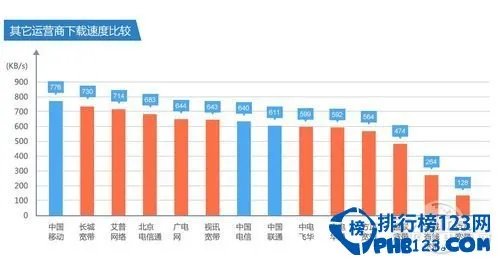 中国城市网速排行榜