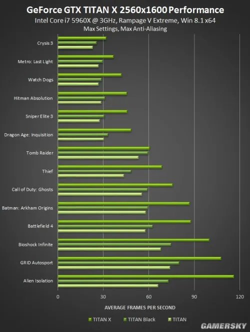 14款游戏下GTX Titan、GTX Titan Black和GTX Titan X性能有什么区别?