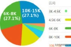 软件测试工程师薪资待遇好不好?