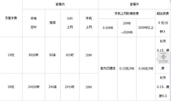 电信3G套餐有哪些?资费怎么样?