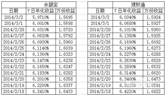 余额宝、理财通最新收益对比及个人经验总结