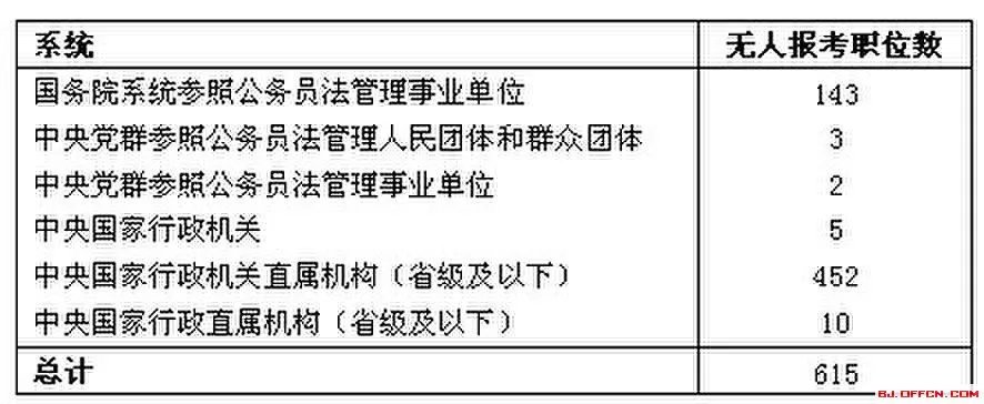 2014年国考报名：432331人通过审核 615个职位无人问津[21日8时]