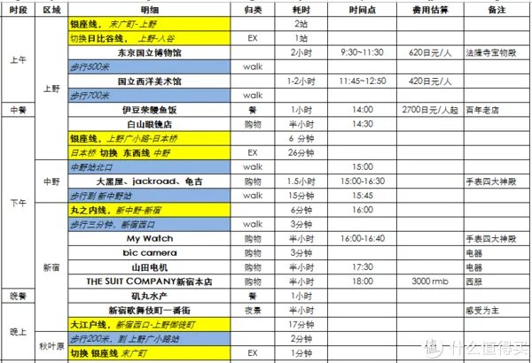 东京自由行傻瓜攻略 篇一:PLAN:交通、住宿、行程等规划