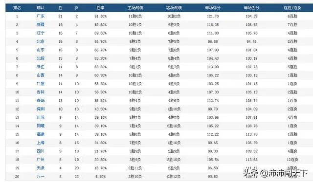 北京33分大胜,山东逆转取胜,山西终结连败,排名有何变化?