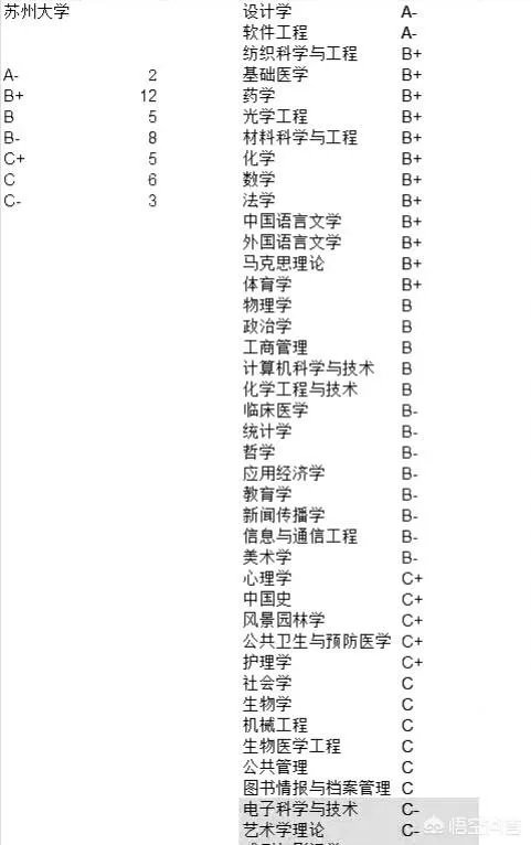 苏州大学最好的专业是哪个?