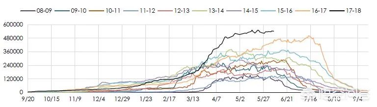 2018年天然橡胶价格走势如何?