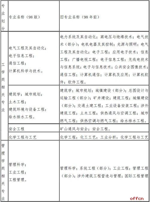 一级消防工程师证报考条件是什么