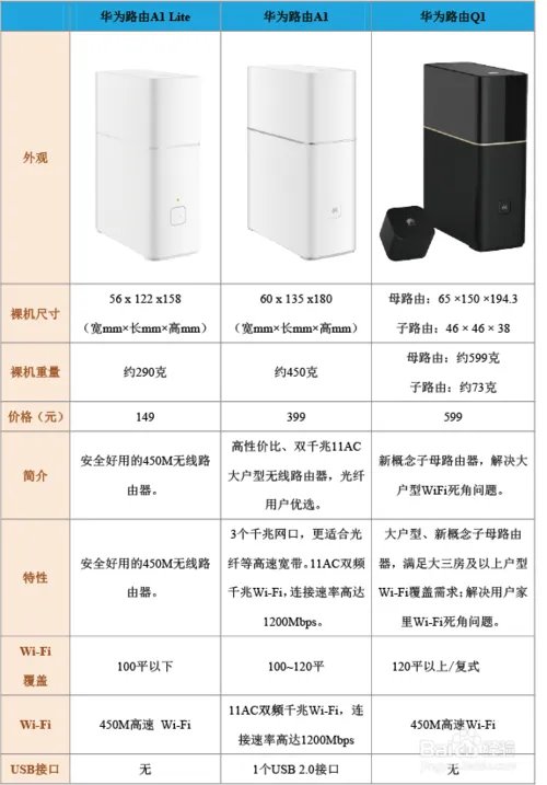 Lite和华为路由A1有什么区别