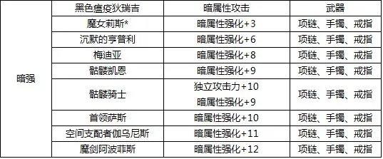 DNF暗属性强化的宝珠都有什么?(武器)