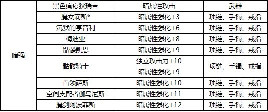 DNF暗属性强化的宝珠都有什么？（武器）