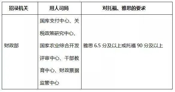 雅思和托福各自最少考多少分才可以出国?