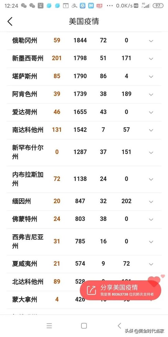 4月27日美国的新冠病毒确诊人数会达到100万吗?