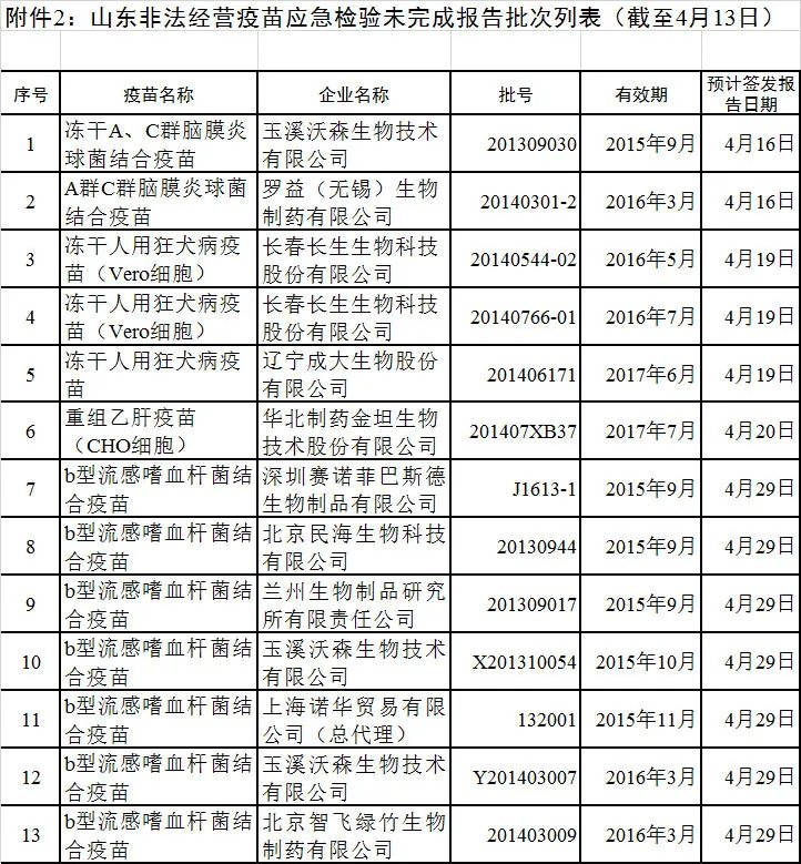 非法经营疫苗批次公布，12批疫苗过期