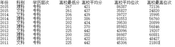 长沙民政学院是几本,需要多少分录取。