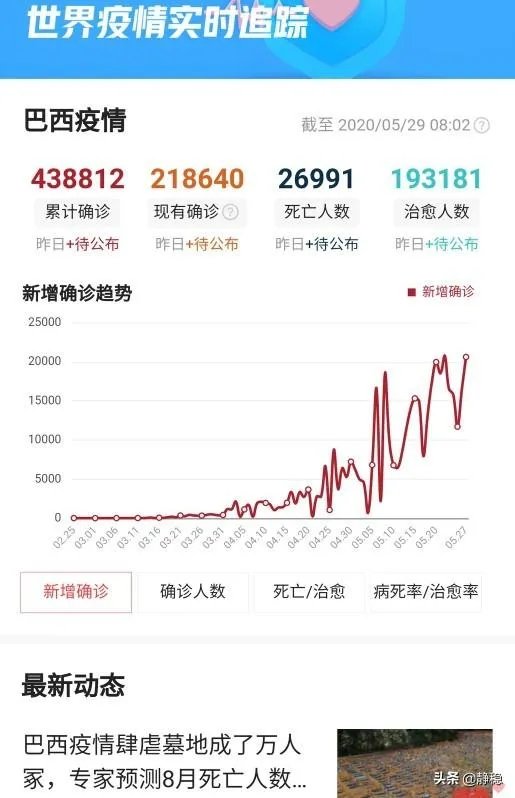 巴西疫情为什么这么严重? 有超越美国的可能吗?