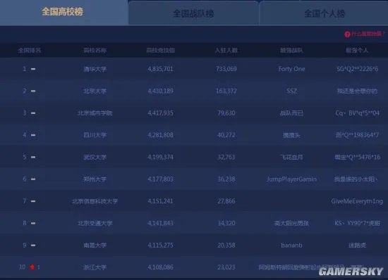 《英雄联盟》全国高校排行榜:清华第一 北大第二