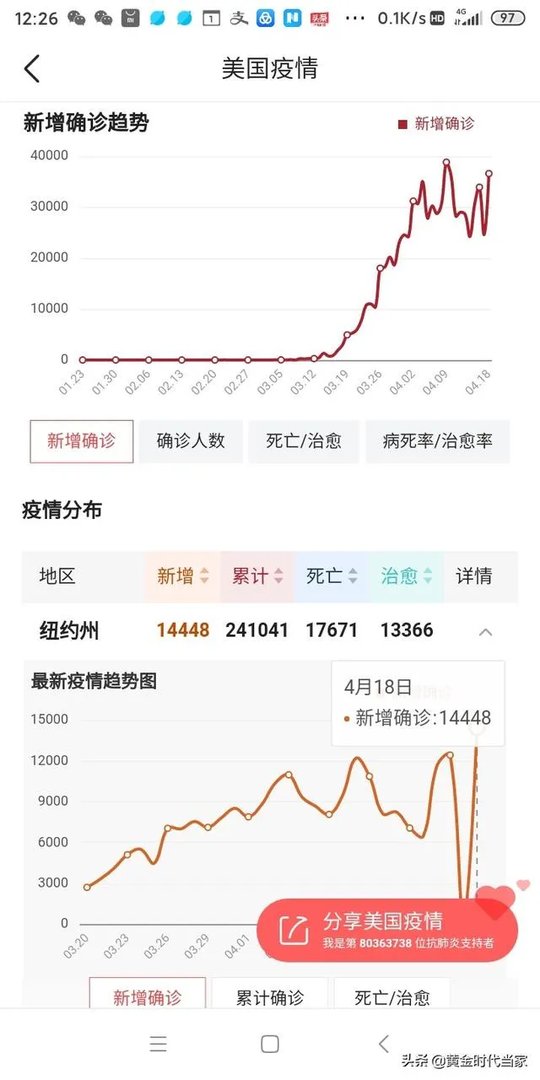 4月27日美国的新冠病毒确诊人数会达到100万吗?