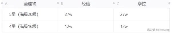 《原神》1、2星圣遗物每日收集路线 狗粮怎么刷